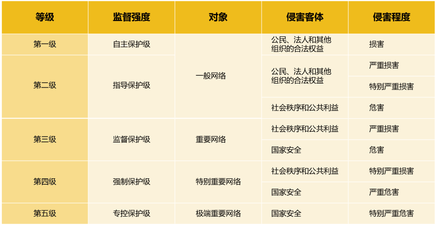 如何理解和应用等保测评等级划分解决等保问题？